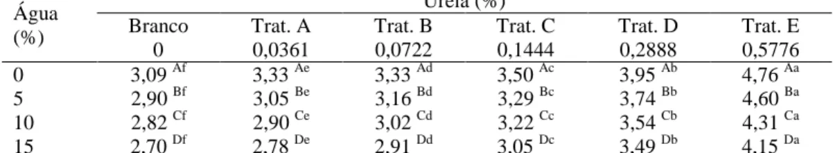 Tabela  5.  Teor  médio  de  nitrogênio  (%  m/m)  de  leite  submetido  a  diferentes  concentrações  de  água  em  relação  a  seis  diferentes  concentrações  de  uréia,  analisado pelo método Kjeldahl 