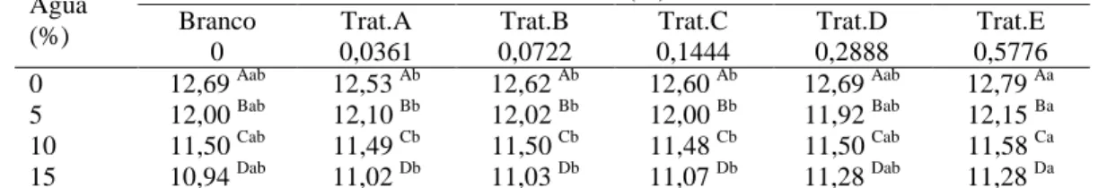 Tabela  7.  Teor  médio  de  sólidos  totais  (EST)  (%  m/m)  em  leite  submetido  a  diferentes  concentrações  de  água  em  relação  a  seis  diferentes  concentrações  de  uréia, analisado por absorção de comprimento de onda no infravermelho.