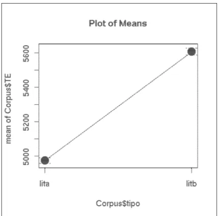 GRÁFICO  5  –  Médias  de  TE  em  VV/s  para  fator  tipo.  O  eixo  x  representa os textos lit a  e lit b e o eixo  y, os valores da TE