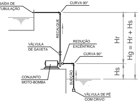 FIGURA  4.9  –  Esquema  simplificado de uma elevatória típica utilizado  para avaliação das perdas de carga  globais sobre a bomba e adutoras
