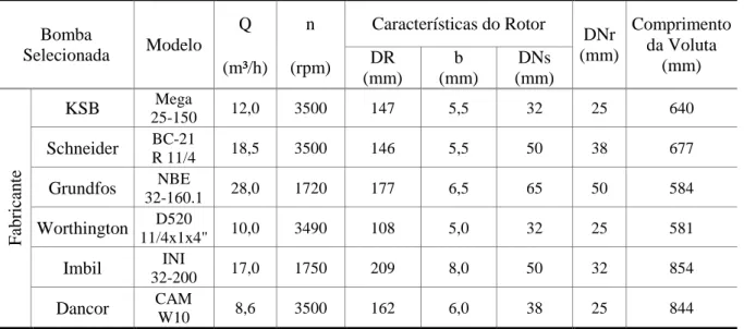 TABELA 5.1 – Características geométricas dos modelos de bombas selecionados para cálculo de velocidades  e avaliação da perda de carga