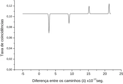 Figura 3.1: Gr´afico de coincidˆencias versus atraso temporal (δ) no caso da transmiss˜ao, com ∆ω = 70GHz, λ = 826nm, τ c ≃ 6.1 × 10 −13 s, R = 0.81, onde λ ´e o comprimento de