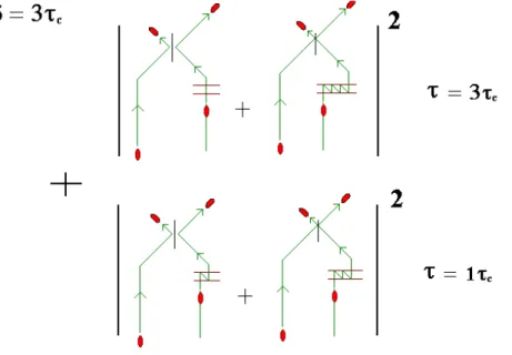 Figura 3.4: Diagrama de Feynman. O f´oton da esquerda come¸ca atrasado de um tanto δ = 3τ c .