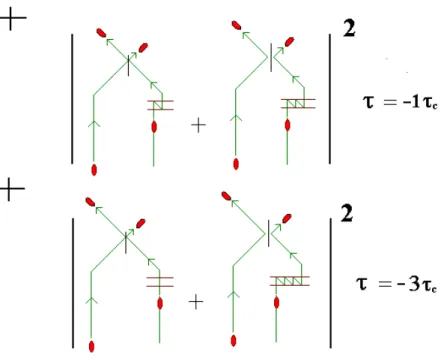 Figura 3.5: Continua¸c˜ao da Fig. 3.4. O f´oton da esquerda come¸ca atrasado de um tanto δ = 3τ c .