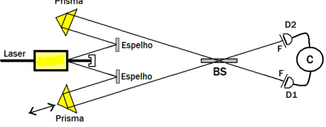 Figura 3.2: Aparato experimental do interferˆometro de Hong-Ou-Mandel. onde a informa¸c˜ao sobre a conserva¸c˜ao de energia no processo n˜ao-linear est´a contida na fun¸c˜ao φ(ω, ω 0 − ω).