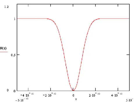 Figura 3.3: Resultado esperado para a taxa de coincidˆencias considerando com C = 1, ∆ω = 10 10 Hz e R = T = 0.5 na equa¸c˜ao (3.40).