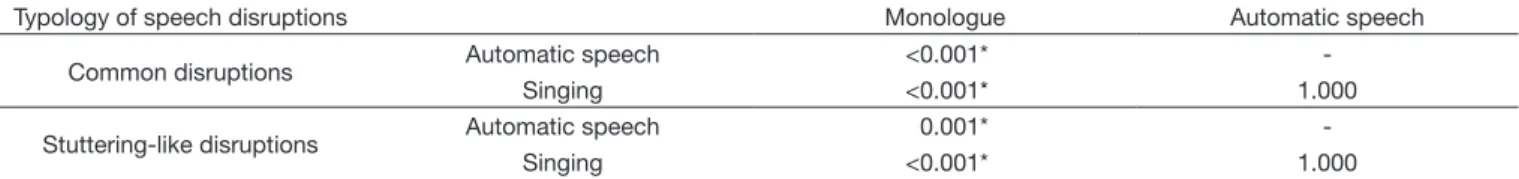 Table 3 shows that the number of disruptions differed  signiicantly between the speech tasks in the Control Group (CG).