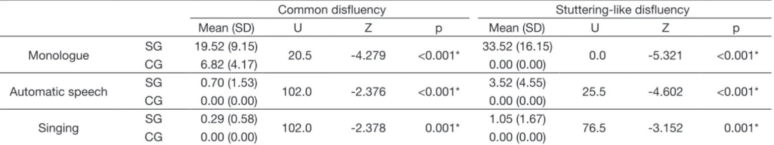 Table 5. Comparison between the Study (SG) and Control (CG) Groups for the variables total number of common and stuttering-like speech  disruptions