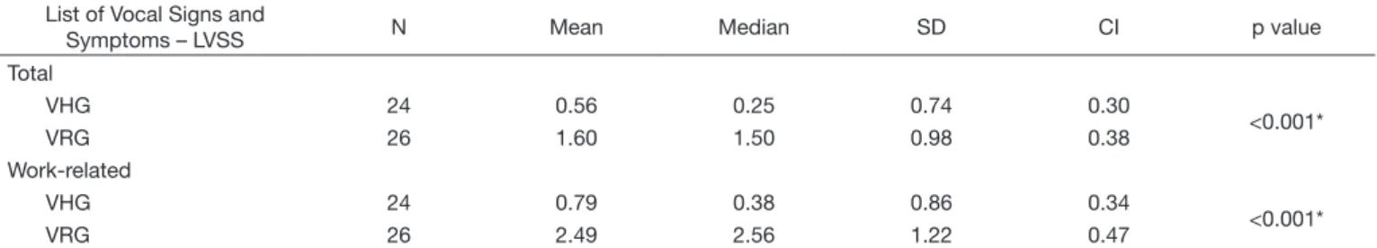 Table 2 shows that the teachers reported greater frequency  and severity of vocal tract discomfort after four and eight  hours of teaching