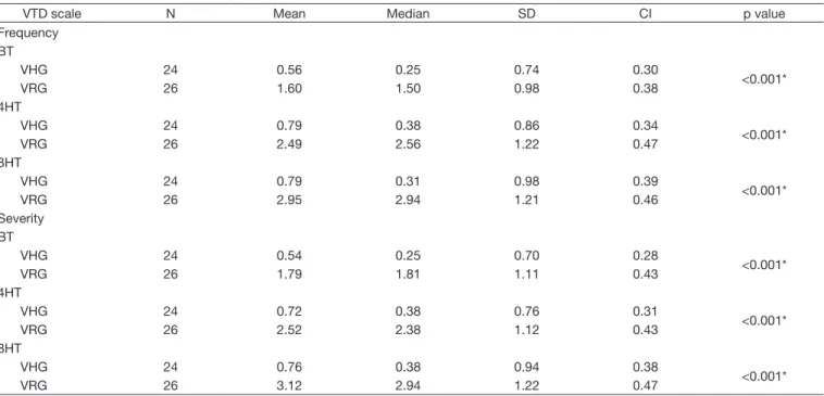 Table 3. Comparison between vocally healthy teachers and teachers at vocal risk according to the frequency and severity in the domains of the  VTD scale at the three different assessment times
