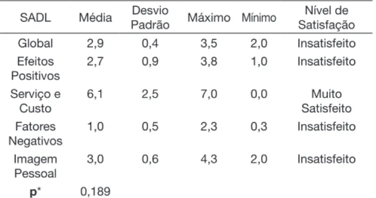 Tabela 5. Nível de satisfação e valores da média, desvio padrão, valores  máximos e mínimos para o escore global e escores de cada subescala  do SADL dos adultos usuários de ABI