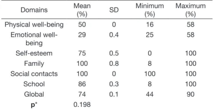 Table 1. Values of mean, standard deviation, 20th and 80th percentiles  for the global score and the scores of each SADL subscale by Cox  and Alexander (18)