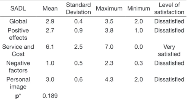 Table 5. Levels of satisfaction and values of mean, standard deviation,  maximum and minimum values for the global score and scores of each  SADL subscale for adult users of ABI