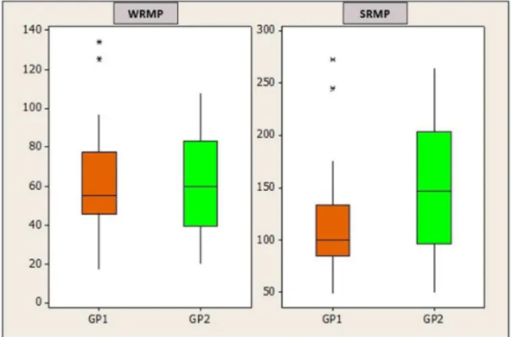 Figure 3. Box-plots for reading rate of GP1 and GP2 children