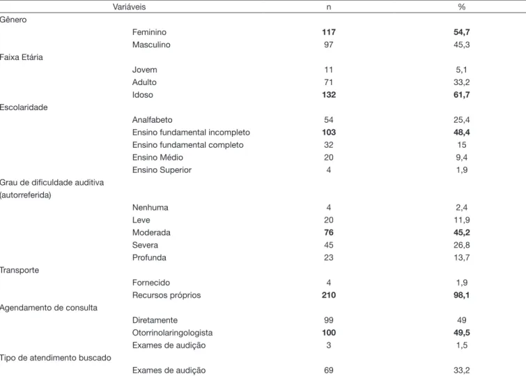 Tabela 1. Características sociodemográficas de usuários atendidos na JSAM Betim e adaptados com AASI no período de maio de 2009 a maio  de 2013 e Classificação Econômica Brasil (n=214)