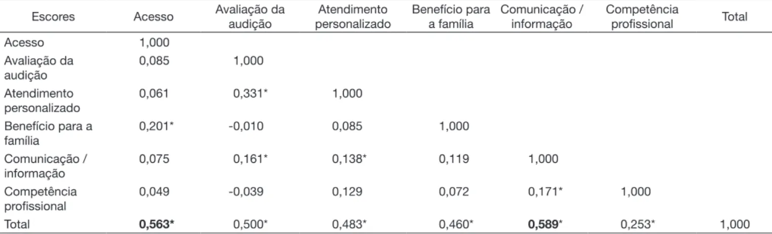 Tabela 4. Correlação entre variáveis dos domínios e pontuação total do questionário Avaliação do Serviço de Saúde Auditiva (n=214) Escores Acesso Avaliação da 