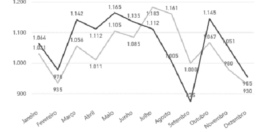 Gráfico  nº1-  Variação  de  pessoas  admitidas  e  pessoas  com  alta  na  RNCCI  (SNS,  2019) 