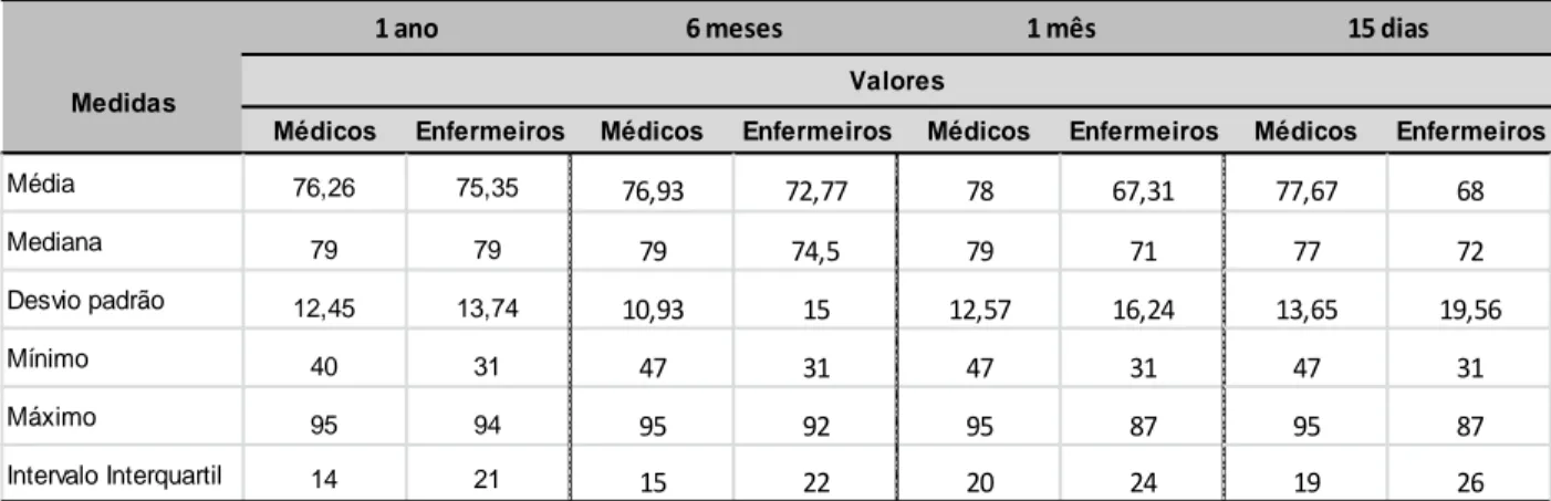Tabela 3- Estatística descritiva da idade dos doentes com necessidades paliativas em anos 