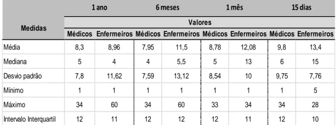 Tabela 4- Estatística descritiva do tempo de internamento dos doentes com necessidades  paliativas em dias 