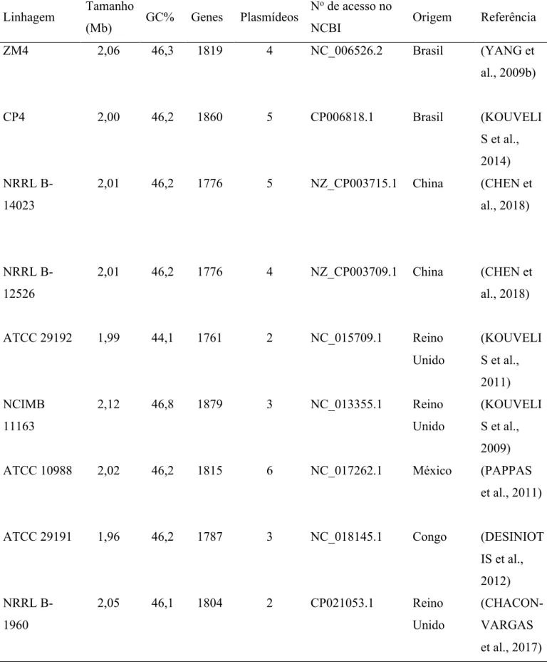 Tabela 2. Linhagens de Z. mobilis com o genoma sequenciado  Linhagem  Tamanho 