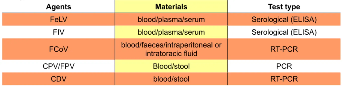 Table  1  -  Summary  of   agents,   materials  and   test   types  performed   at   the   Virology  and   Molecular  Biology Laboratory at the FMV