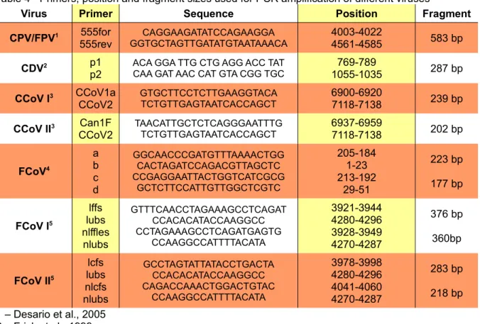 Table 4 - Primers, position and fragment sizes used for PCR amplification of different viruses