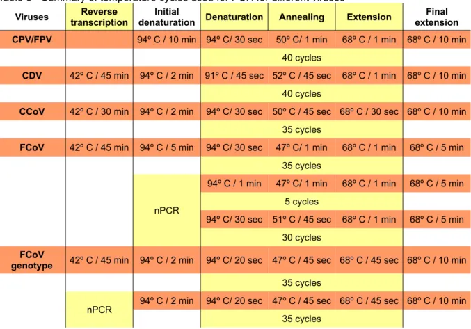 Table 5 - Summary of temperature cycles used for PCR for different viruses Viruses Reverse 