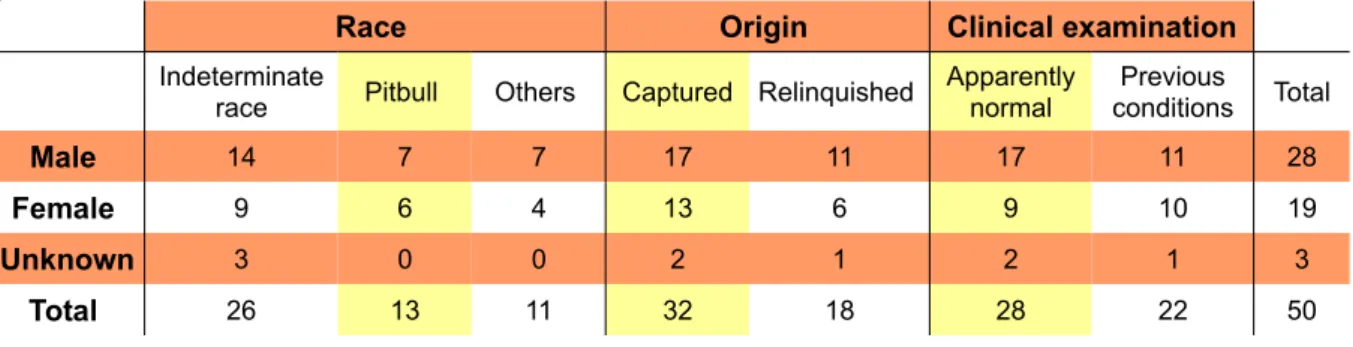 Table  6  - Details from kennel records and distribution of race, origin and clinical examination per  gender.