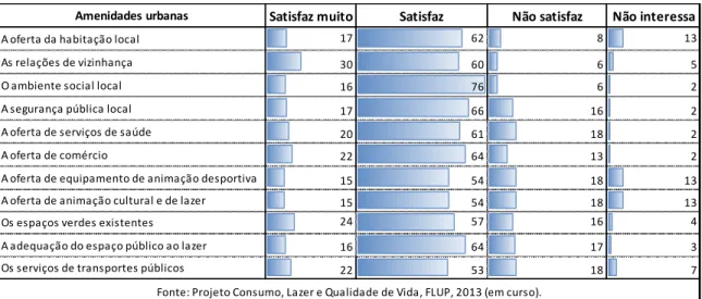 Figura 3 - Grau de satisfação dos inquiridos face às amenidades urbanas (%) 