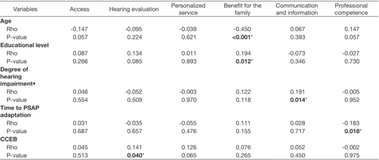 Table 3. Correlation among clinical, audiological and sociodemographic variables and the domains of Hearing Health Care Assessment questionnaire  (n=214)