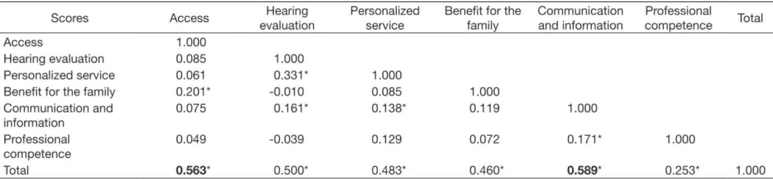 Table 4. Correlation among domain variables and total score of Hearing Health Care Assessment questionnaire (n=214)