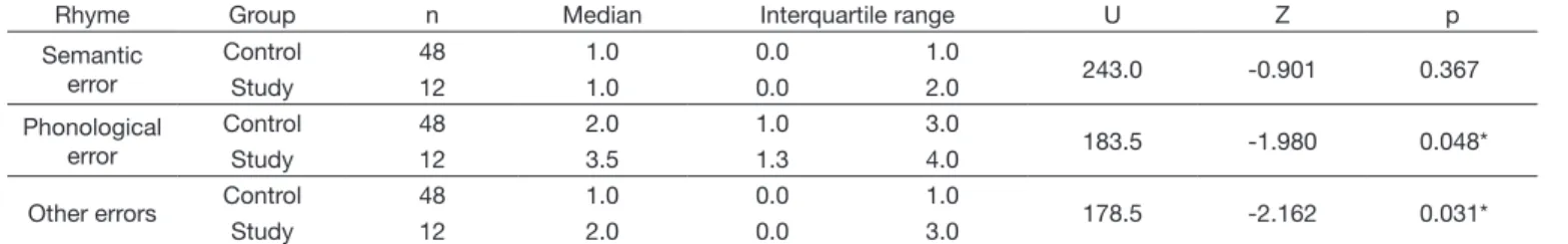 Table 3. Comparison between groups regarding the type of error in the rhyme task