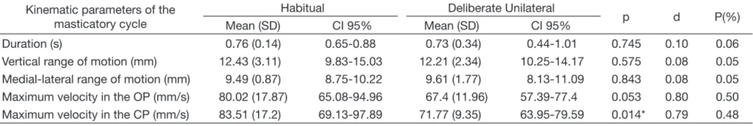 Table 2. Temporal-spatial kinematic parameters of the masticatory cycle during habitual and deliberate unilateral mastication Kinematic parameters of the 