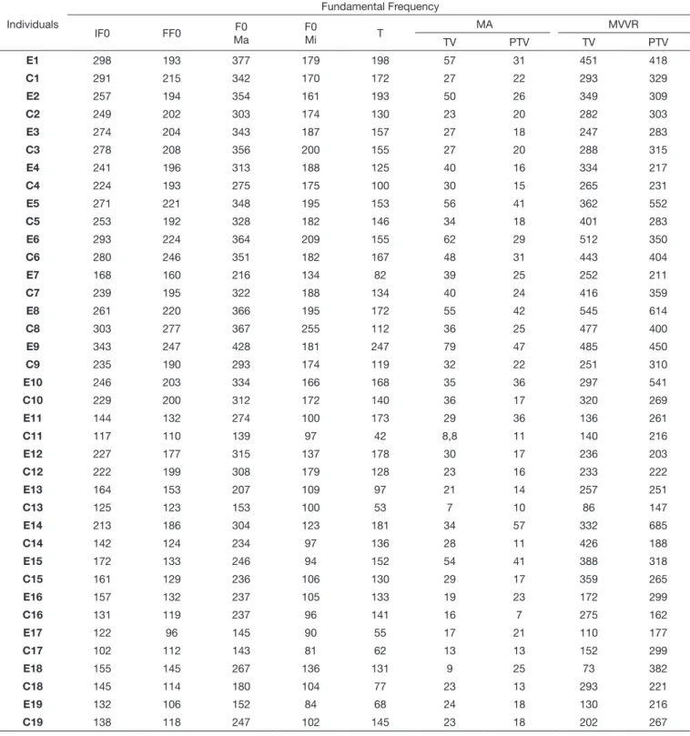 Table 1. Mean values of the utterances for the acoustic parameter “fundamental frequency”