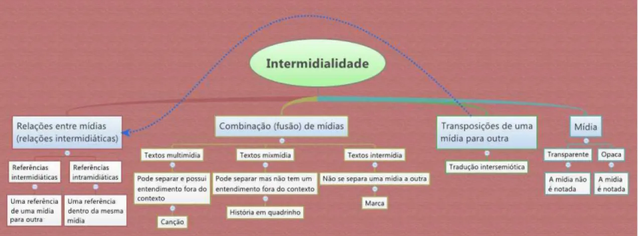 Figura 3: Mapa geral das relações da intermidialidade. 