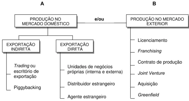 FIGURA 1 – Estratégias de entrada no mercado estrangeiro. Fonte: Adaptado de Terpstra e Sarathy (2000).