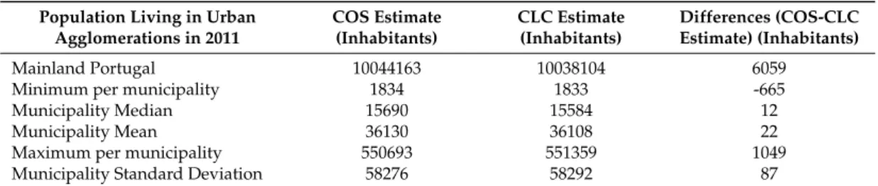 Table 3. Descriptive statistics on the population living in urban agglomerations estimated by COS and by CLC for 2011.
