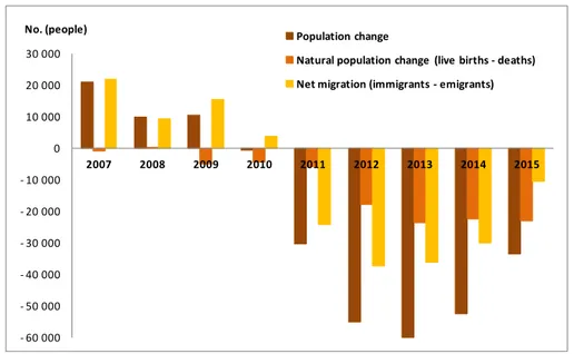 Figure 6. Portuguese demographic evolution 2007-2015 (Data source: Statistics Portugal)