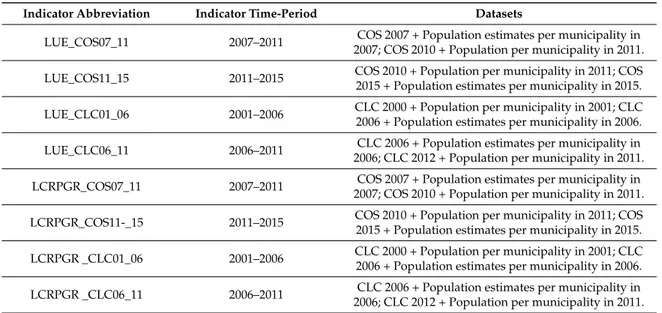 Table 1 identifies the main datasets used to produce LCRPGR and LUE indicators and the time-periods to which they relate.