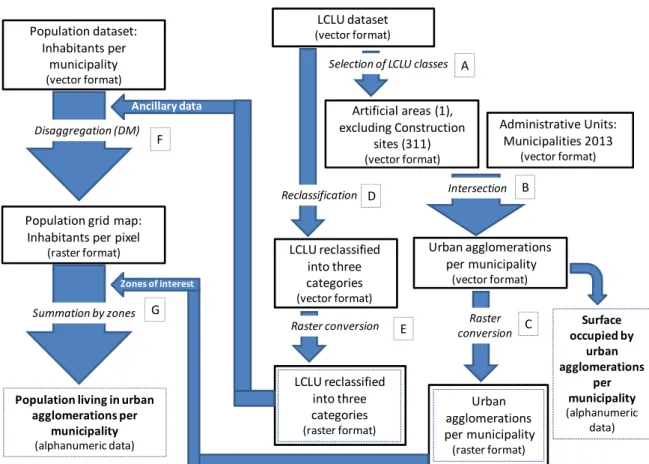 Figure 1. Workflow used to assess the surface occupied by urban agglomerations and the  corresponding population, per municipality