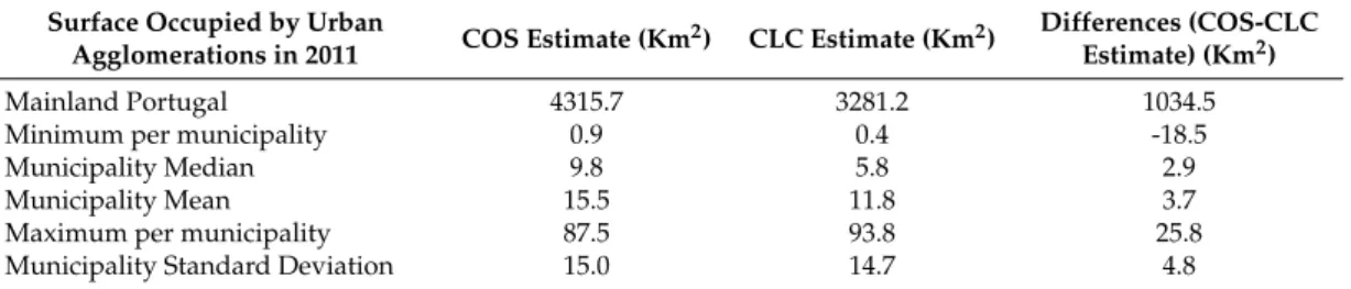 Table 2. Descriptive statistics on the surface occupied by urban agglomerations estimated by COS and by CLC for 2011.