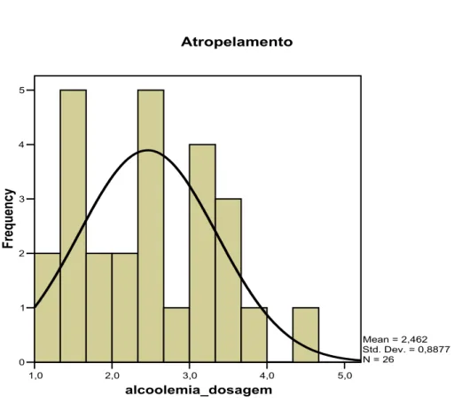 Gráfico 4  1,0 2,0 3,0 4,0 5,0 alcoolemia_dosagem012345Frequency Mean = 2,462 Std. Dev