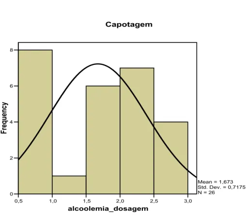Gráfico 6. Alcoolemia em capotagens 