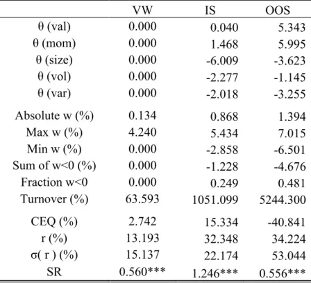 Table IV – Portfolio Policy with Five Characteristics 