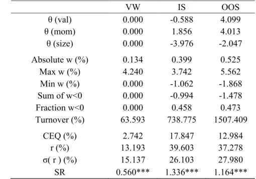 Table V – Portfolio Policy with Industry Standardization 