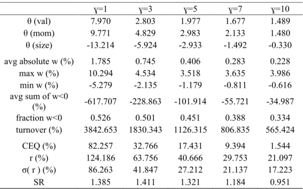 Table VII – Portfolio Policy with Varying Risk Aversion 