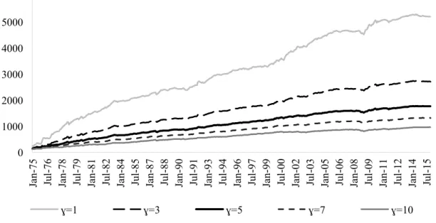 Figure IV – Cumulative return of varying risk aversion 