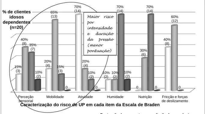 Gráfico 4: Caracterização do risco de desenvolvimento de UP, segundo a Escala de Braden, da  população idosa dependente, no serviço de internamento hospitalar 