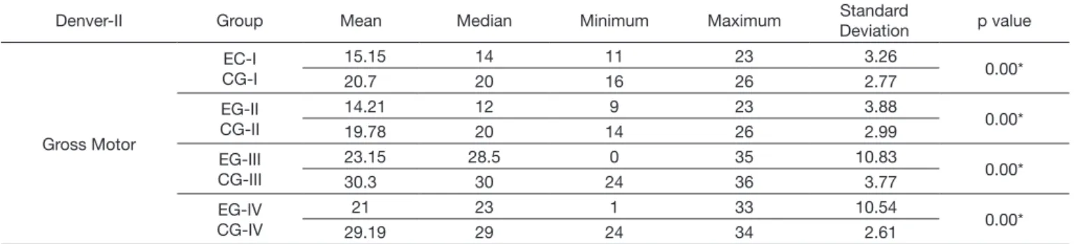 Table 2. Results of the DDST-II regarding fine motor-adaptive skill for the experimental and control groups