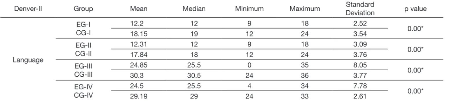 Table 4. Results of the DDST-II regarding language skill for the experimental and control groups